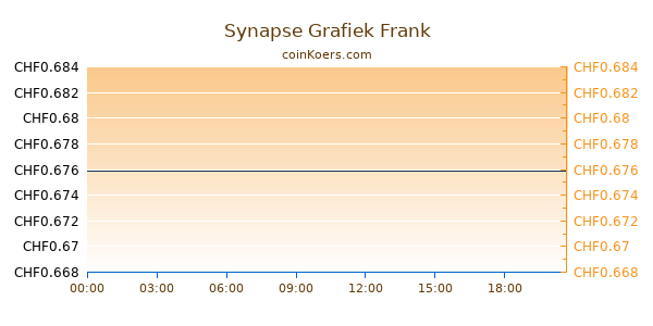 Synapse Grafiek Vandaag