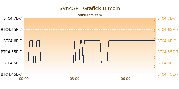 SyncGPT Grafiek Vandaag