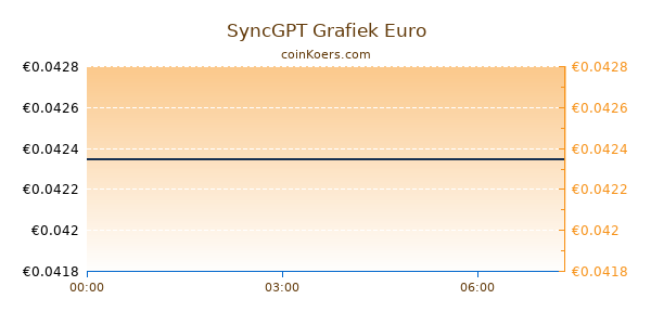 SyncGPT Grafiek Vandaag