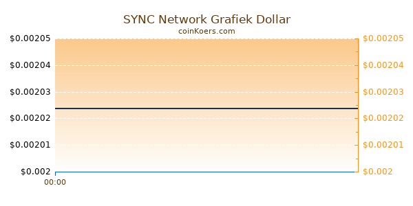 SYNC Network Grafiek Vandaag