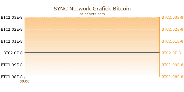 SYNC Network Grafiek Vandaag