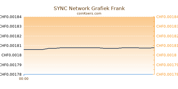 SYNC Network Grafiek Vandaag