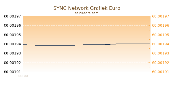 SYNC Network Grafiek Vandaag