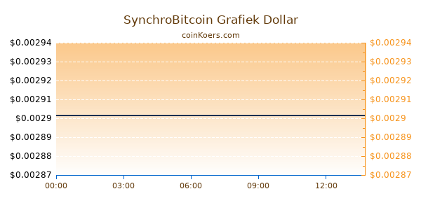 SynchroBitcoin Grafiek Vandaag