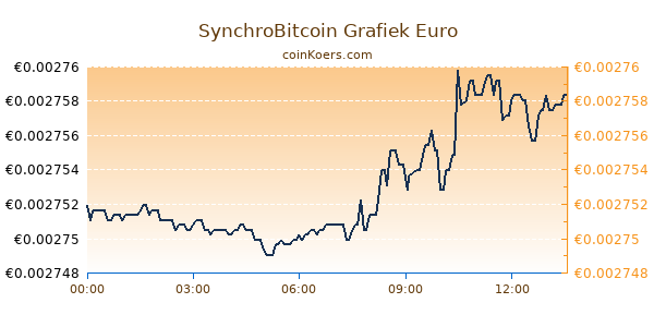 SynchroBitcoin Grafiek Vandaag