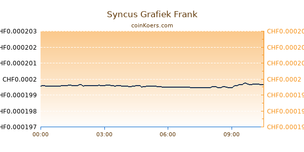 Syncus Grafiek Vandaag