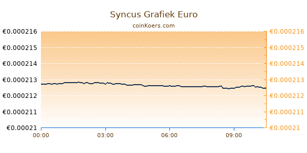 Syncus Grafiek Vandaag