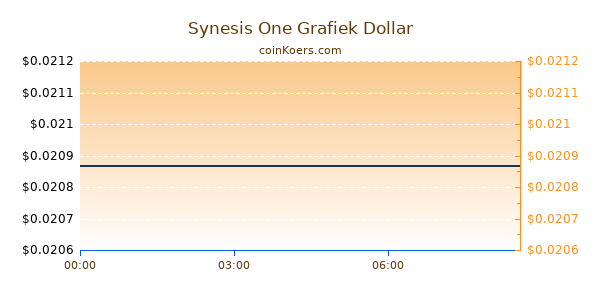 Synesis One Grafiek Vandaag