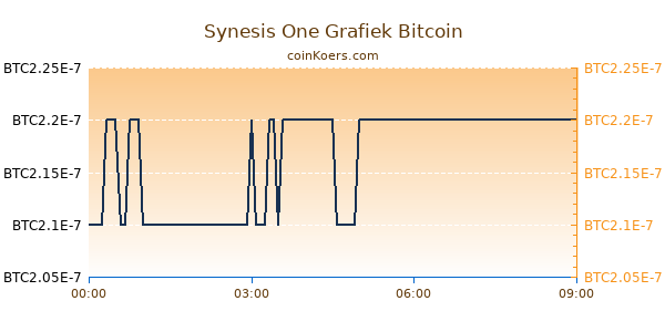 Synesis One Grafiek Vandaag