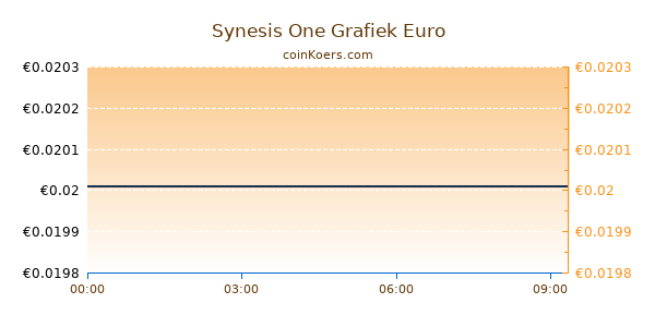 Synesis One Grafiek Vandaag