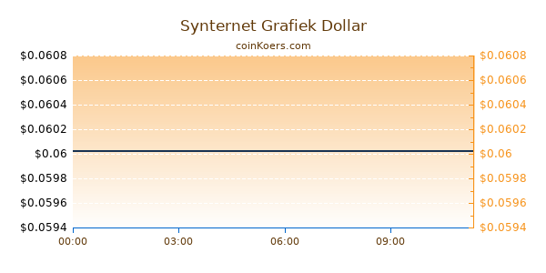 Synternet Grafiek Vandaag