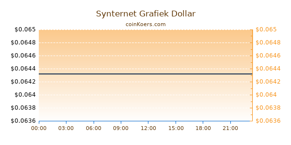 Synternet Grafiek Vandaag