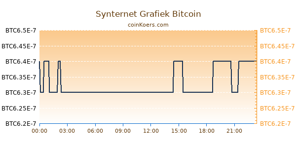 Synternet Grafiek Vandaag