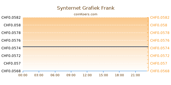 Synternet Grafiek Vandaag