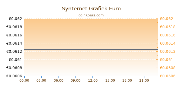 Synternet Grafiek Vandaag