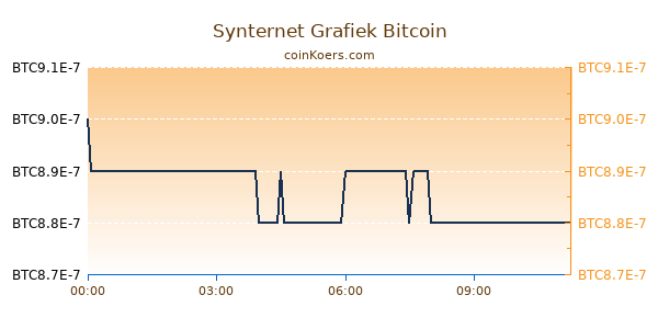 Synternet Grafiek Vandaag