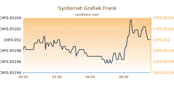 Synternet Grafiek Vandaag