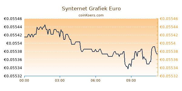 Synternet Grafiek Vandaag