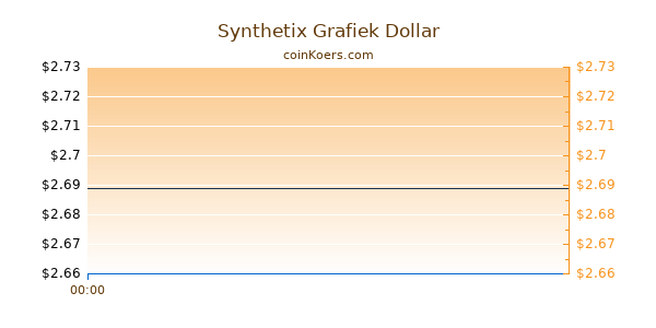 Synthetix Grafiek Vandaag