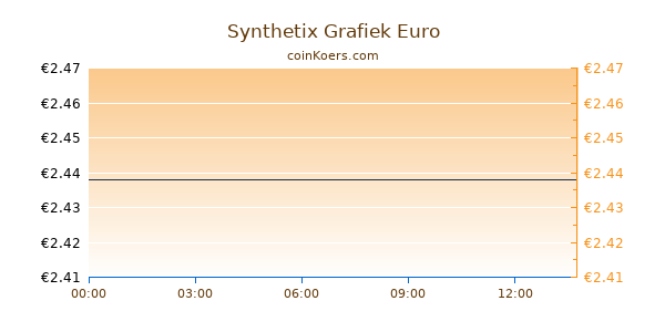 Synthetix Grafiek Vandaag