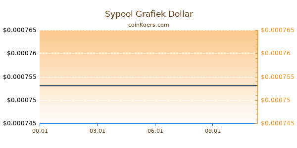 Sypool Grafiek Vandaag