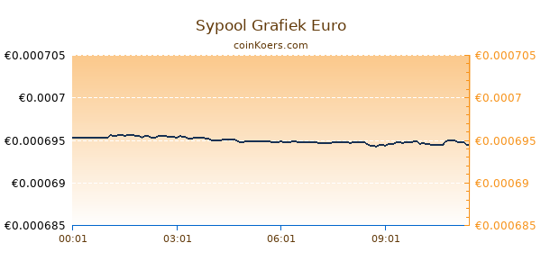 Sypool Grafiek Vandaag