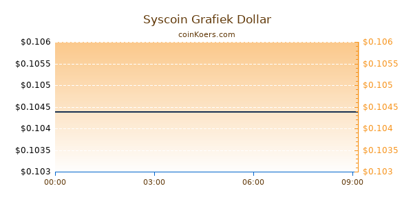 Syscoin Grafiek Vandaag