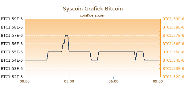 Syscoin Grafiek Vandaag