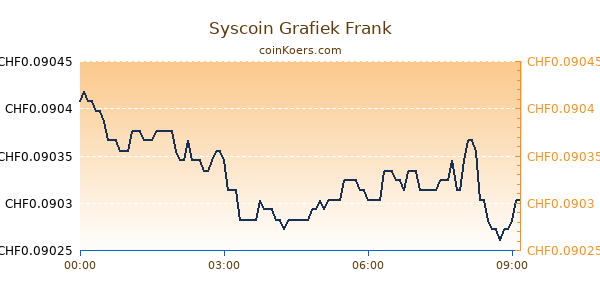 Syscoin Grafiek Vandaag