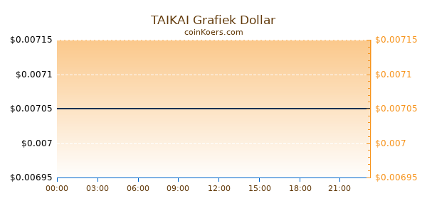 TAIKAI Grafiek Vandaag