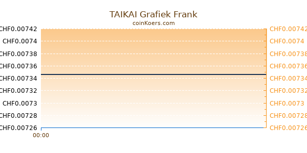 TAIKAI Grafiek Vandaag