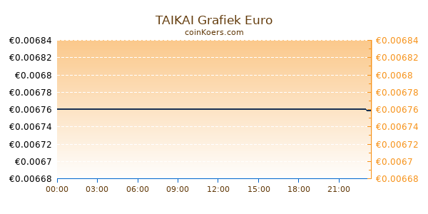 TAIKAI Grafiek Vandaag