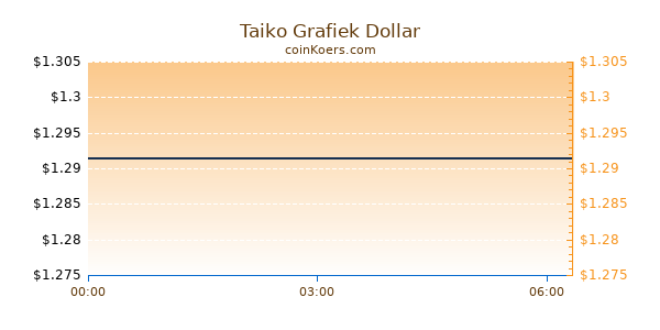 Taiko Grafiek Vandaag