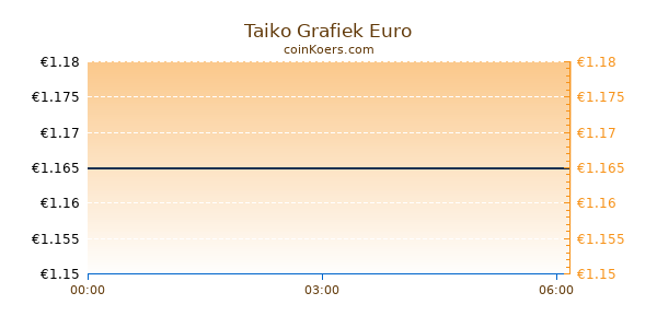 Taiko Grafiek Vandaag