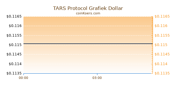 TARS Protocol Grafiek Vandaag