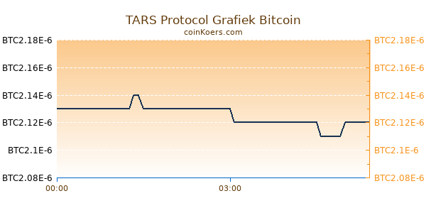 TARS Protocol Grafiek Vandaag