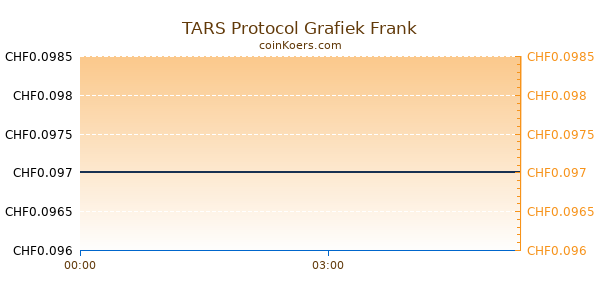 TARS Protocol Grafiek Vandaag