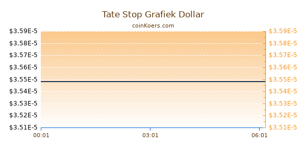 Tate Stop Grafiek Vandaag