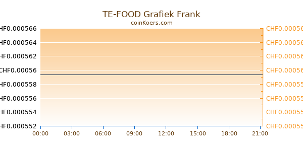 TE-FOOD Grafiek Vandaag
