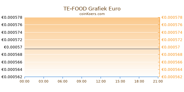 TE-FOOD Grafiek Vandaag