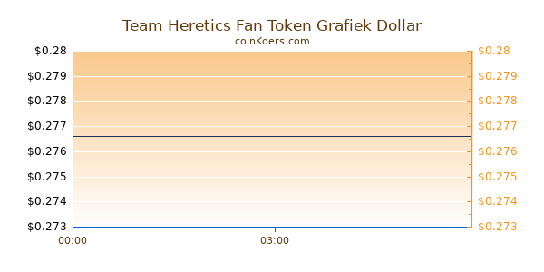 Team Heretics Fan Token Grafiek Vandaag