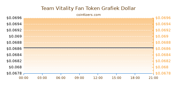 Team Vitality Fan Token Grafiek Vandaag