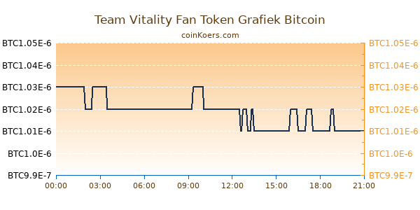 Team Vitality Fan Token Grafiek Vandaag