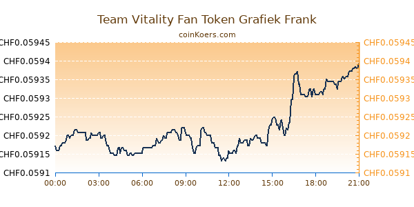 Team Vitality Fan Token Grafiek Vandaag