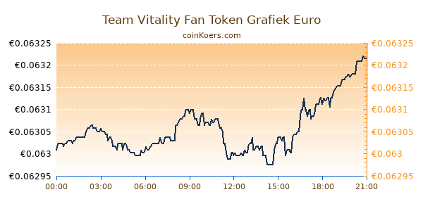 Team Vitality Fan Token Grafiek Vandaag