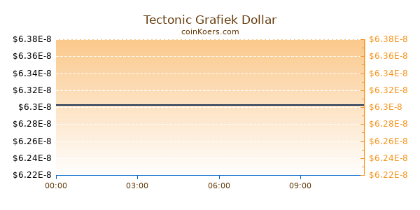 Tectonic Grafiek Vandaag