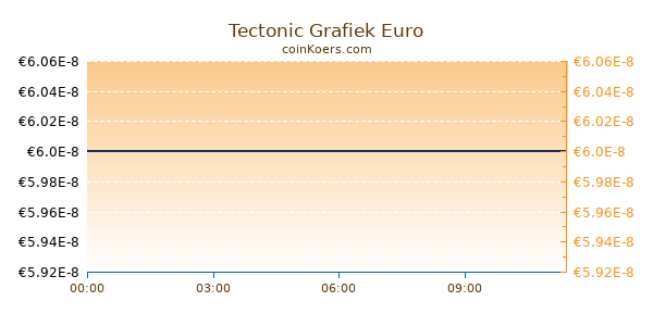 Tectonic Grafiek Vandaag