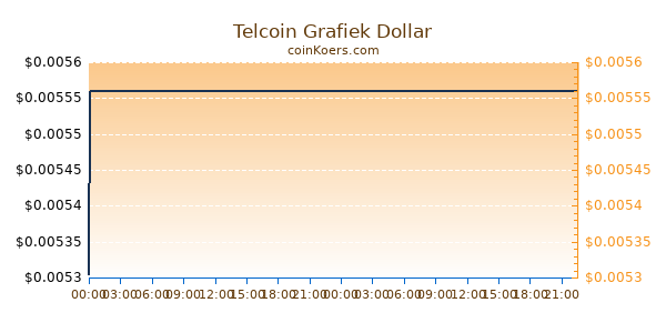 Telcoin Grafiek Vandaag