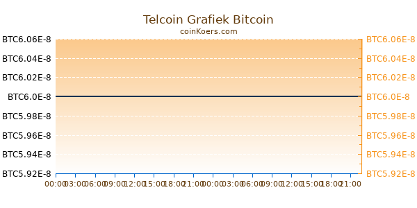 Telcoin Grafiek Vandaag