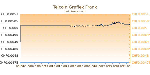 Telcoin Grafiek Vandaag